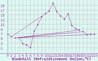 Courbe du refroidissement olien pour Torla