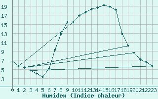 Courbe de l'humidex pour Gardelegen