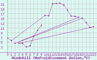 Courbe du refroidissement olien pour Meiringen
