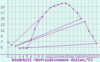 Courbe du refroidissement olien pour Schiers