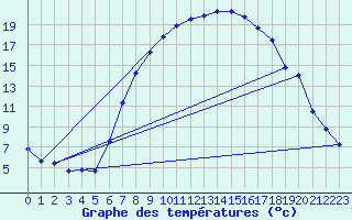Courbe de tempratures pour Schiers
