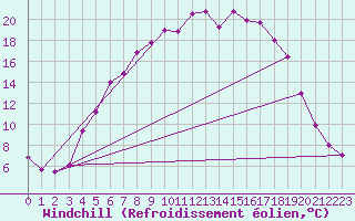 Courbe du refroidissement olien pour Sirdal-Sinnes