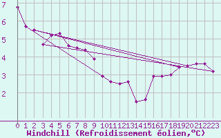 Courbe du refroidissement olien pour Bard (42)