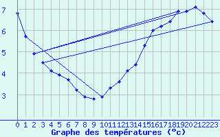 Courbe de tempratures pour Gimli Industrial, Man