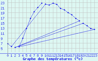 Courbe de tempratures pour Aelvsbyn