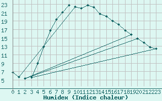 Courbe de l'humidex pour Aelvsbyn
