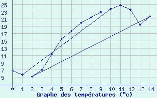 Courbe de tempratures pour Aasele