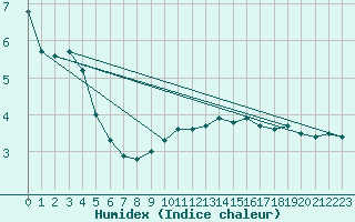 Courbe de l'humidex pour Kleiner Feldberg / Taunus