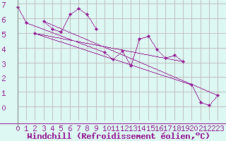Courbe du refroidissement olien pour Bordeaux (33)