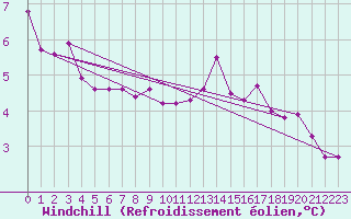 Courbe du refroidissement olien pour Manston (UK)