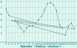 Courbe de l'humidex pour Saclas (91)