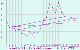 Courbe du refroidissement olien pour Wunsiedel Schonbrun