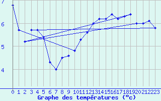 Courbe de tempratures pour Biache-Saint-Vaast (62)