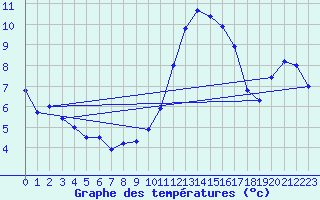 Courbe de tempratures pour Ruffiac (47)