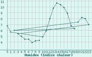 Courbe de l'humidex pour Ruffiac (47)