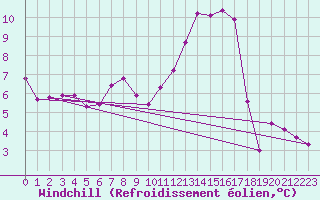 Courbe du refroidissement olien pour Shoeburyness