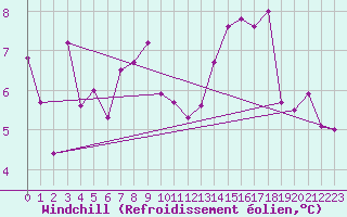 Courbe du refroidissement olien pour Coburg
