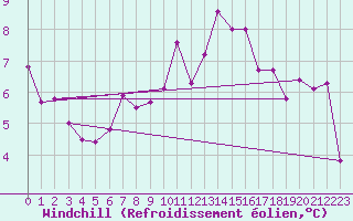 Courbe du refroidissement olien pour Warcop Range