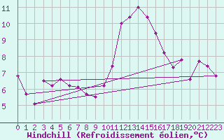 Courbe du refroidissement olien pour Saint-Nazaire (44)
