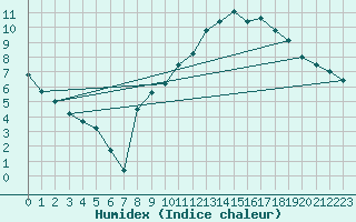 Courbe de l'humidex pour Nancy - Essey (54)