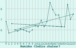 Courbe de l'humidex pour Bonn-Roleber