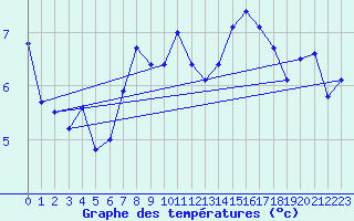 Courbe de tempratures pour Gersau