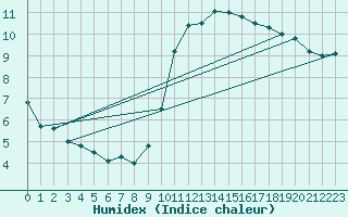 Courbe de l'humidex pour Cabo Busto