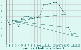 Courbe de l'humidex pour Epinal (88)