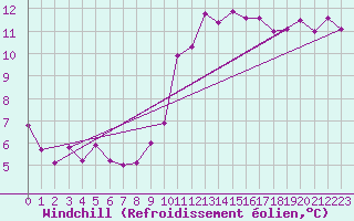 Courbe du refroidissement olien pour Saint-Ciers-sur-Gironde (33)