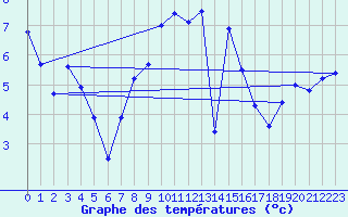 Courbe de tempratures pour Saint-Girons (09)