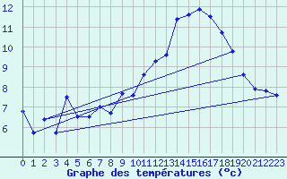 Courbe de tempratures pour Lametz (08)