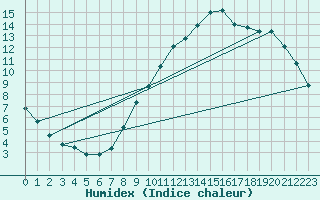 Courbe de l'humidex pour Chlons-en-Champagne (51)