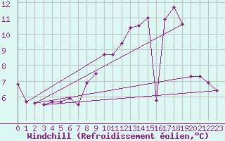Courbe du refroidissement olien pour Chivres (Be)