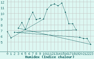 Courbe de l'humidex pour Saint-Mdard-d'Aunis (17)