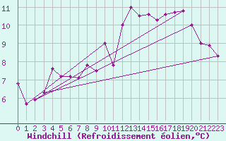 Courbe du refroidissement olien pour Brianon (05)