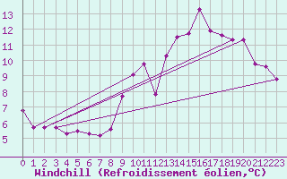Courbe du refroidissement olien pour Trgueux (22)