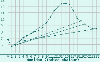 Courbe de l'humidex pour Edinburgh (UK)