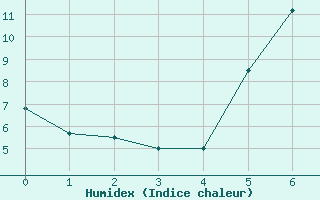 Courbe de l'humidex pour Martinroda