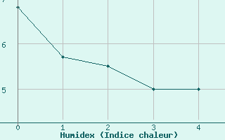 Courbe de l'humidex pour Martinroda