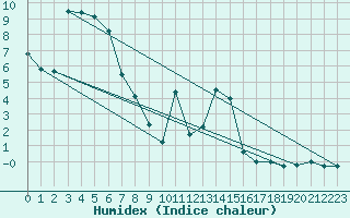 Courbe de l'humidex pour Messstetten