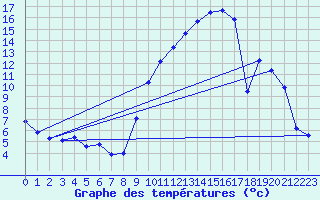 Courbe de tempratures pour Troyes (10)