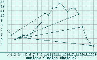 Courbe de l'humidex pour Gurteen