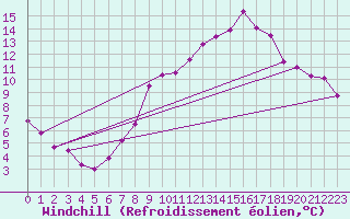 Courbe du refroidissement olien pour Belm