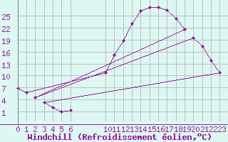 Courbe du refroidissement olien pour Calatayud