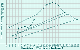 Courbe de l'humidex pour Pertuis - Grand Cros (84)