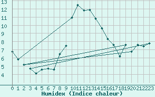 Courbe de l'humidex pour Saint Andrae I. L.