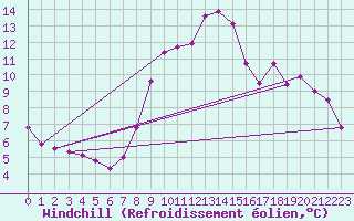 Courbe du refroidissement olien pour Saint-Michel-Mont-Mercure (85)