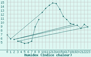 Courbe de l'humidex pour Grazzanise