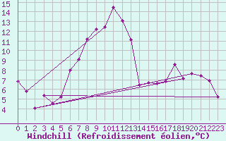 Courbe du refroidissement olien pour Preitenegg