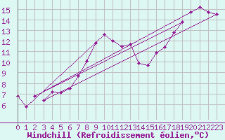 Courbe du refroidissement olien pour Holbeach